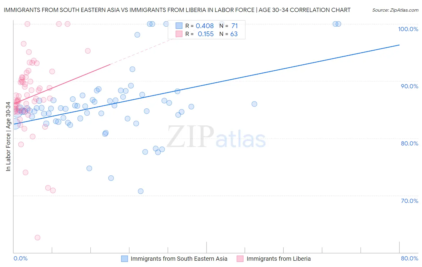 Immigrants from South Eastern Asia vs Immigrants from Liberia In Labor Force | Age 30-34