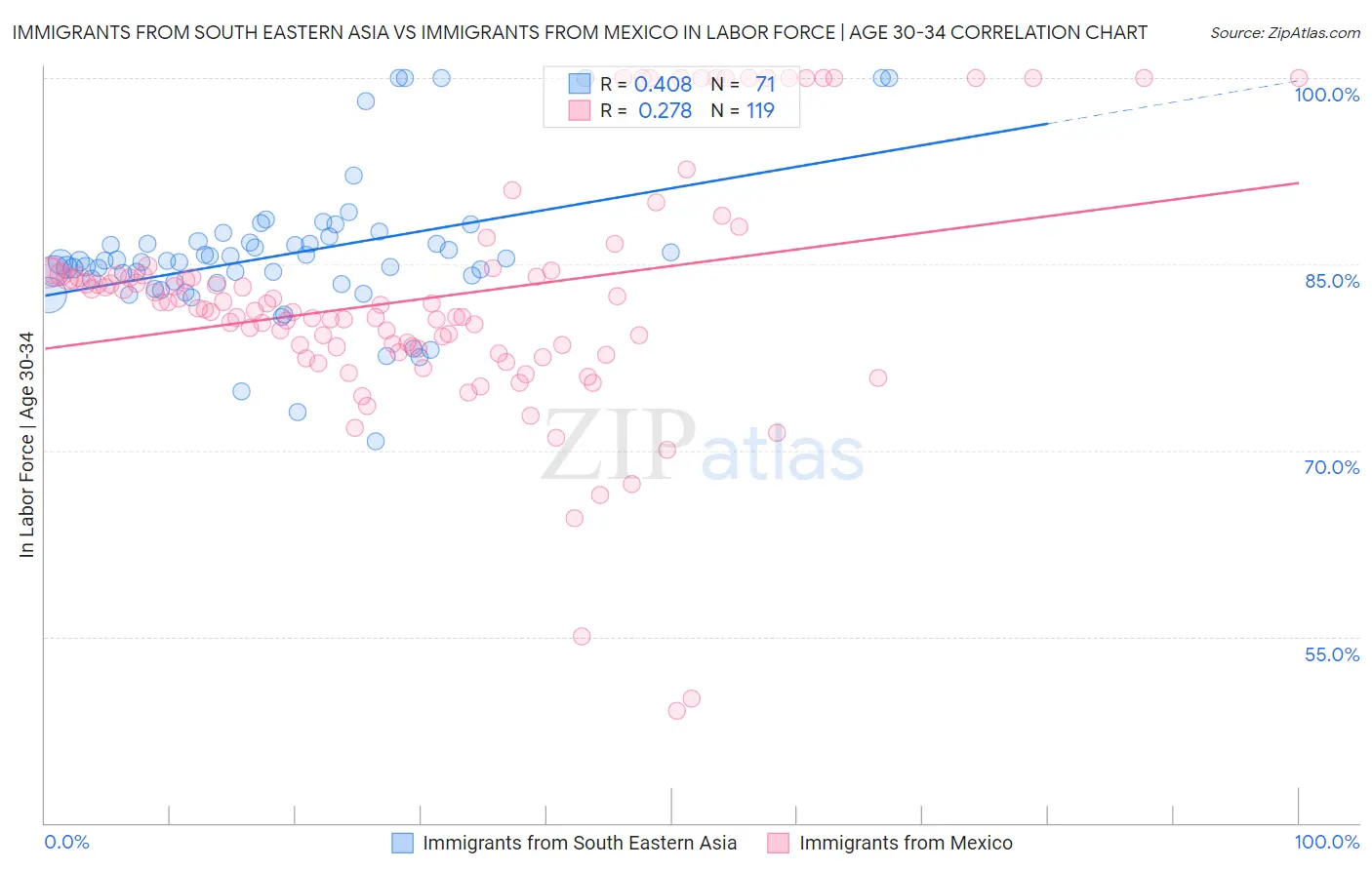 Immigrants from South Eastern Asia vs Immigrants from Mexico In Labor Force | Age 30-34