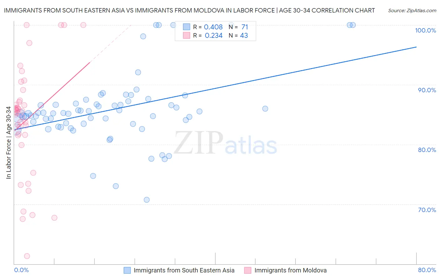 Immigrants from South Eastern Asia vs Immigrants from Moldova In Labor Force | Age 30-34