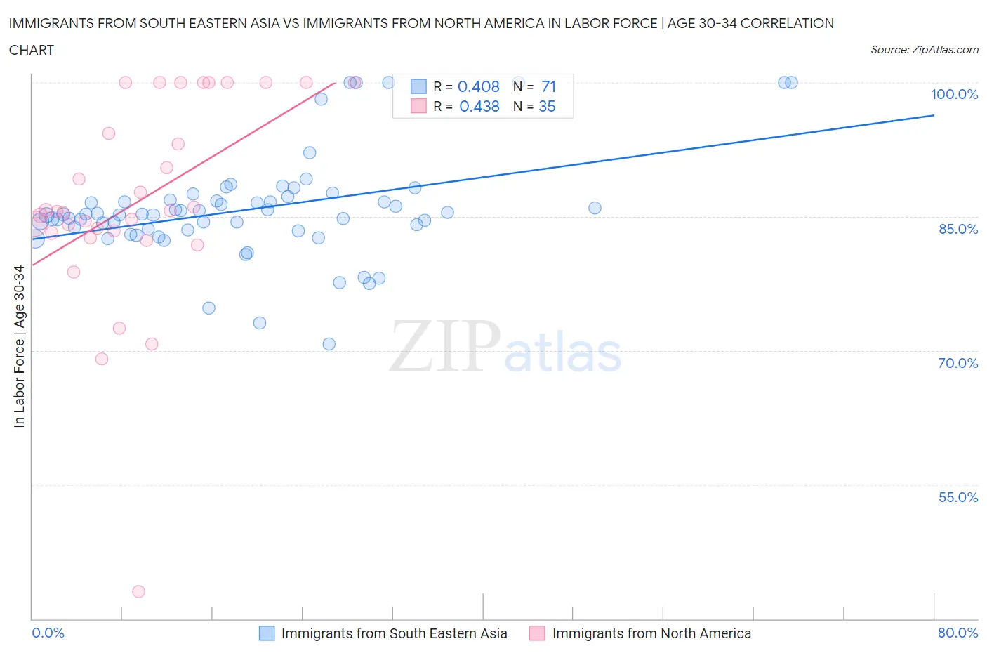 Immigrants from South Eastern Asia vs Immigrants from North America In Labor Force | Age 30-34