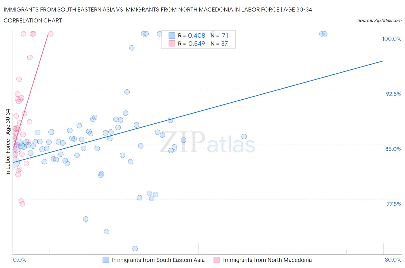 Immigrants from South Eastern Asia vs Immigrants from North Macedonia In Labor Force | Age 30-34