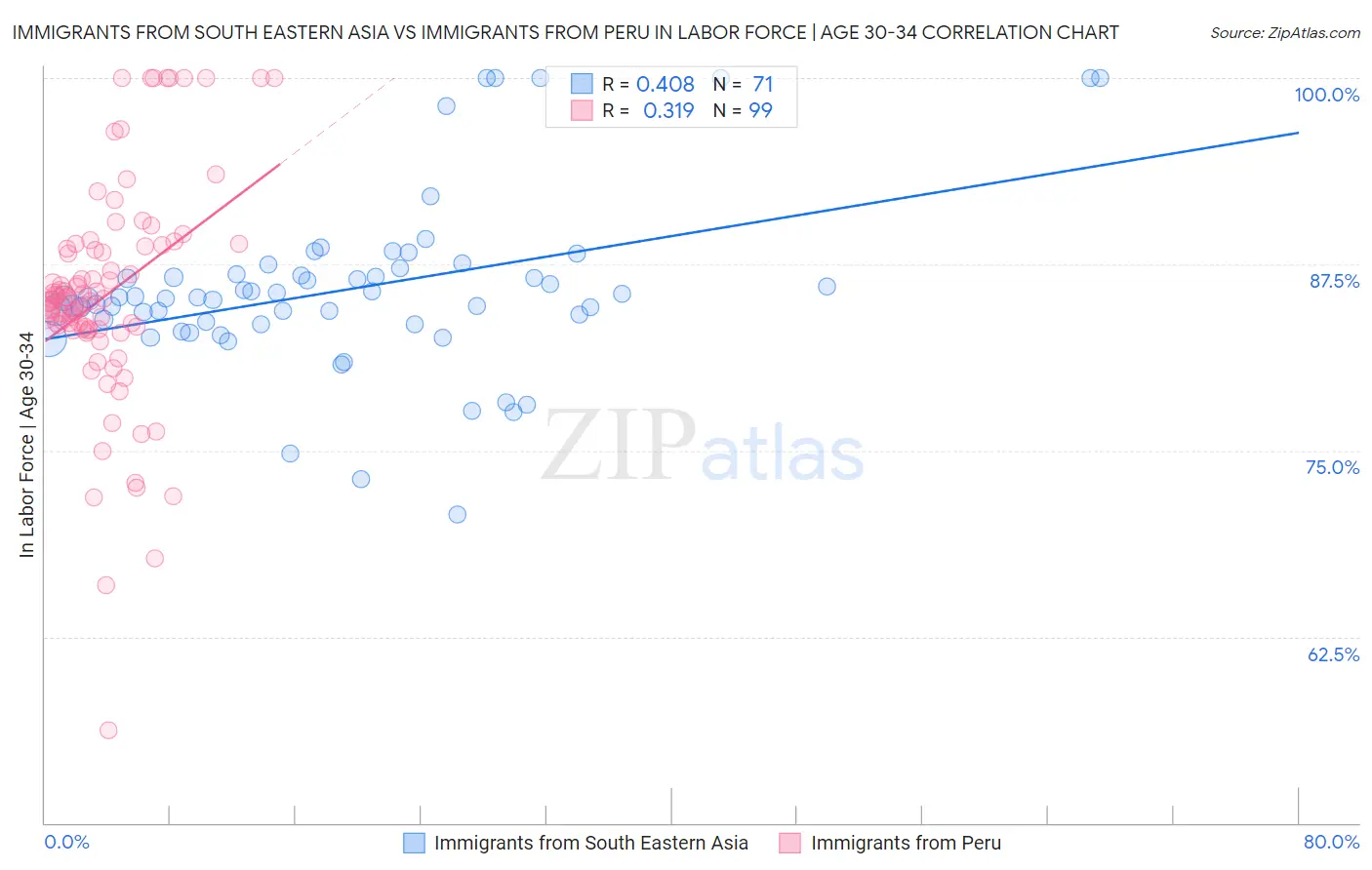 Immigrants from South Eastern Asia vs Immigrants from Peru In Labor Force | Age 30-34