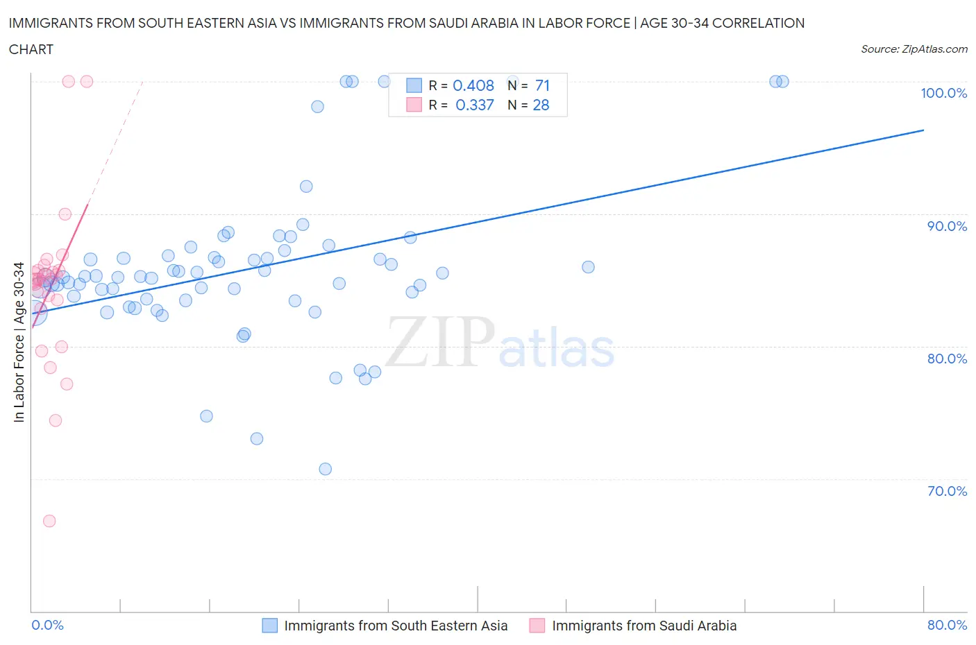 Immigrants from South Eastern Asia vs Immigrants from Saudi Arabia In Labor Force | Age 30-34