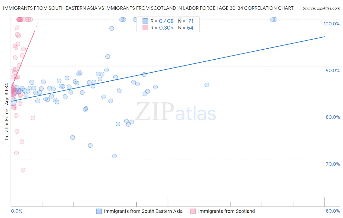 Immigrants from South Eastern Asia vs Immigrants from Scotland In Labor Force | Age 30-34