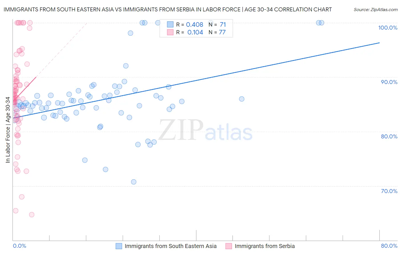 Immigrants from South Eastern Asia vs Immigrants from Serbia In Labor Force | Age 30-34