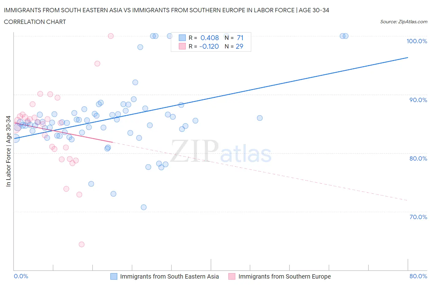 Immigrants from South Eastern Asia vs Immigrants from Southern Europe In Labor Force | Age 30-34