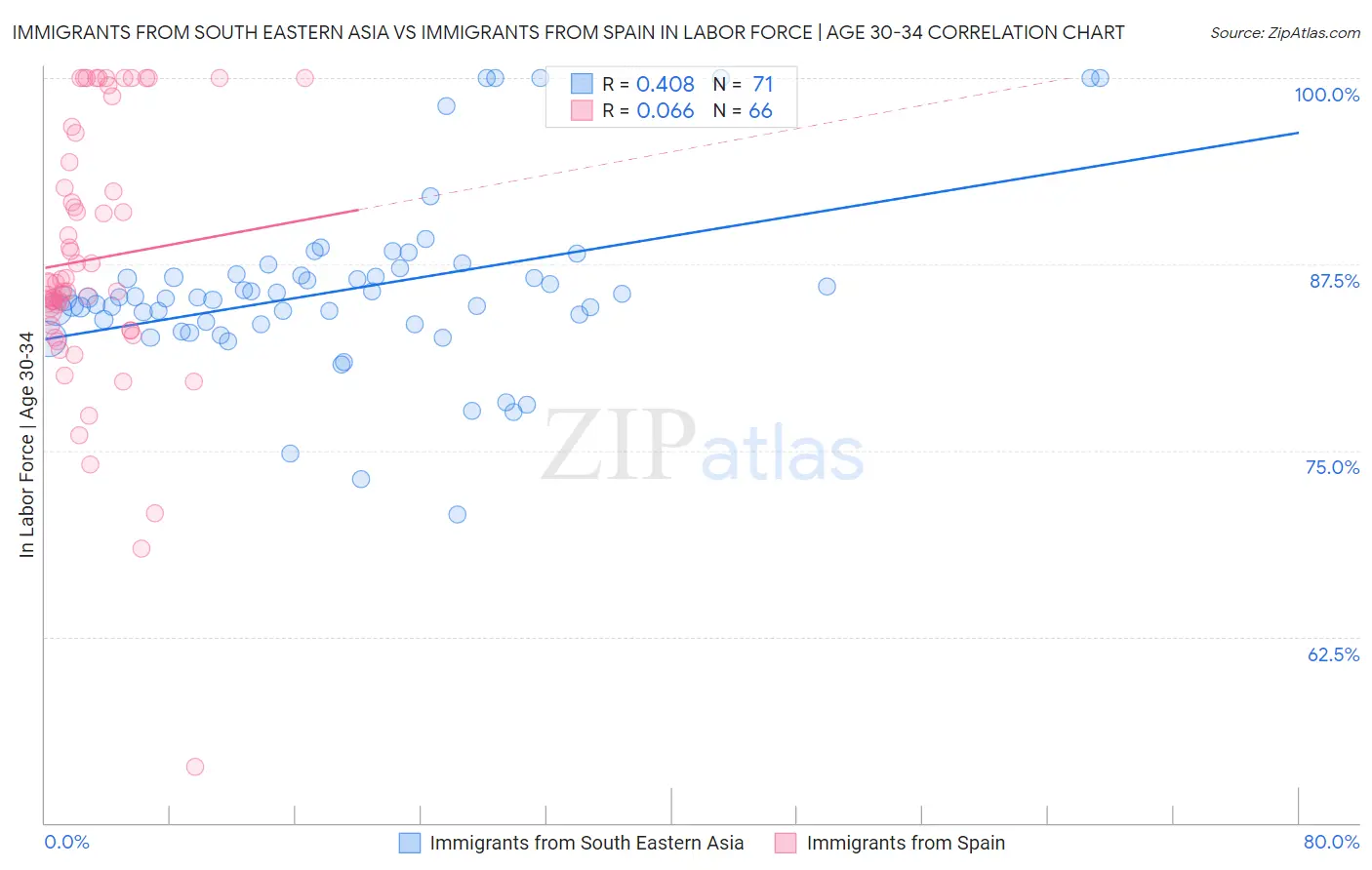 Immigrants from South Eastern Asia vs Immigrants from Spain In Labor Force | Age 30-34