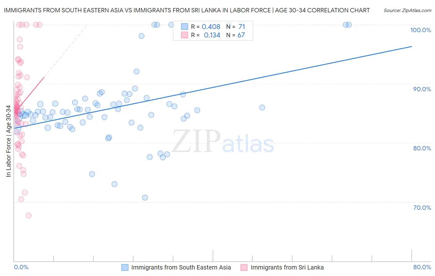 Immigrants from South Eastern Asia vs Immigrants from Sri Lanka In Labor Force | Age 30-34