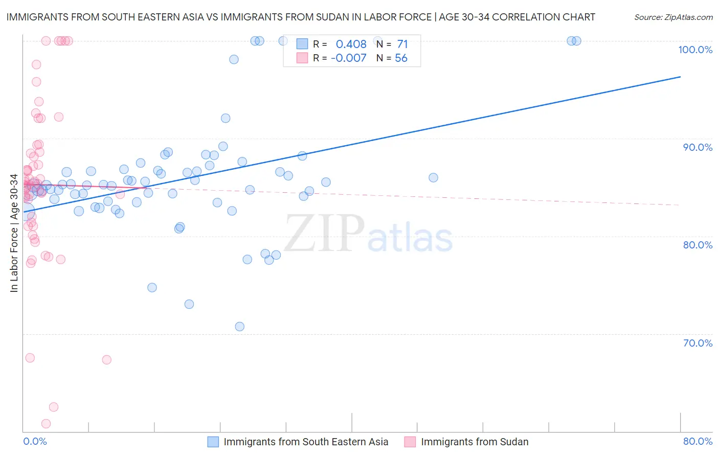 Immigrants from South Eastern Asia vs Immigrants from Sudan In Labor Force | Age 30-34