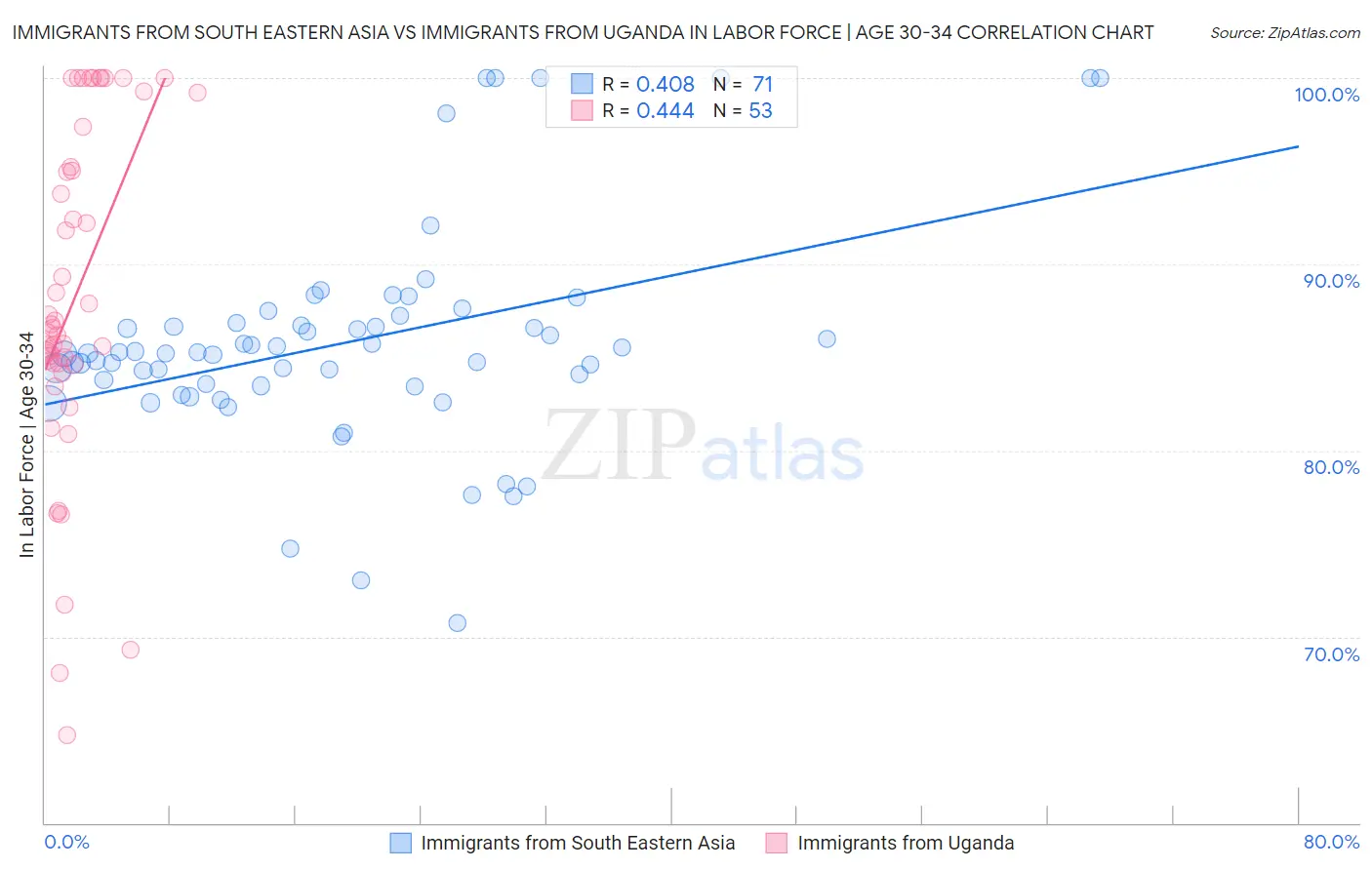 Immigrants from South Eastern Asia vs Immigrants from Uganda In Labor Force | Age 30-34