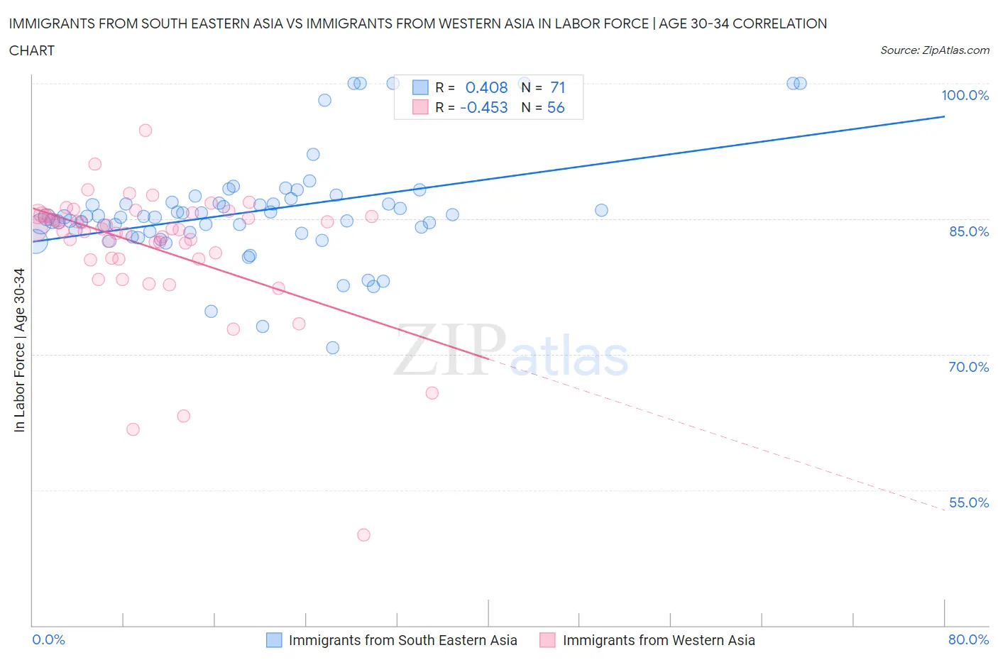 Immigrants from South Eastern Asia vs Immigrants from Western Asia In Labor Force | Age 30-34