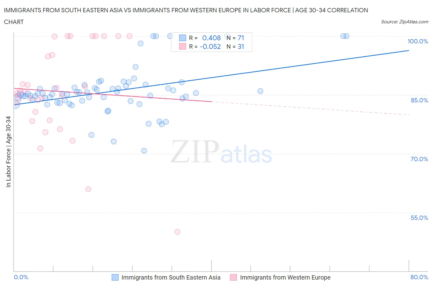 Immigrants from South Eastern Asia vs Immigrants from Western Europe In Labor Force | Age 30-34