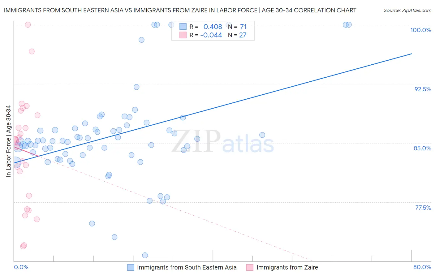 Immigrants from South Eastern Asia vs Immigrants from Zaire In Labor Force | Age 30-34