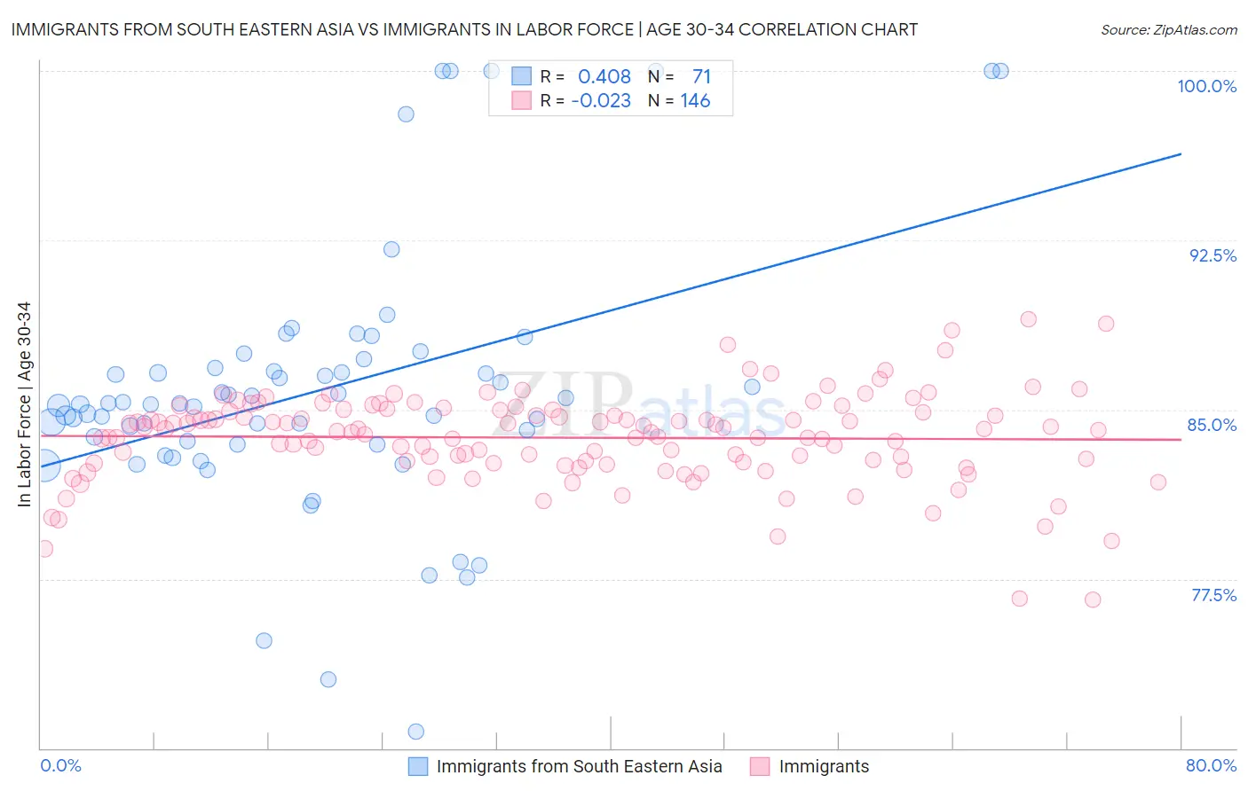 Immigrants from South Eastern Asia vs Immigrants In Labor Force | Age 30-34