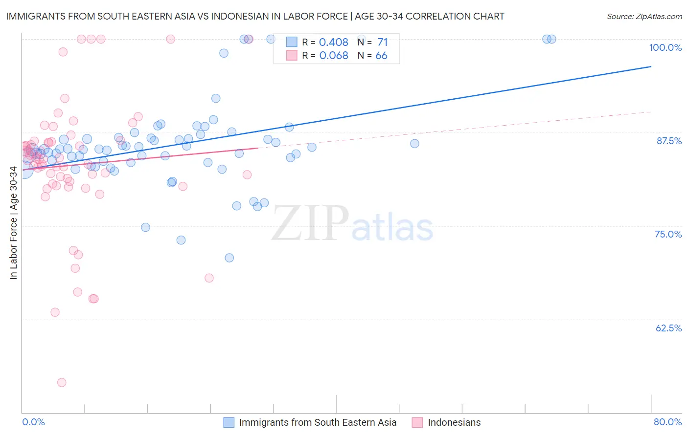 Immigrants from South Eastern Asia vs Indonesian In Labor Force | Age 30-34