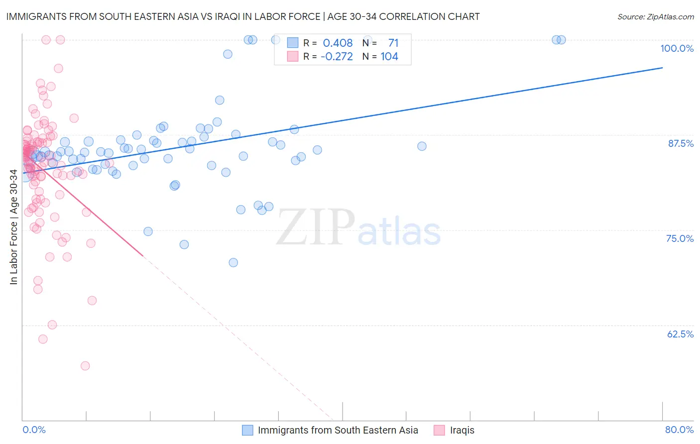 Immigrants from South Eastern Asia vs Iraqi In Labor Force | Age 30-34