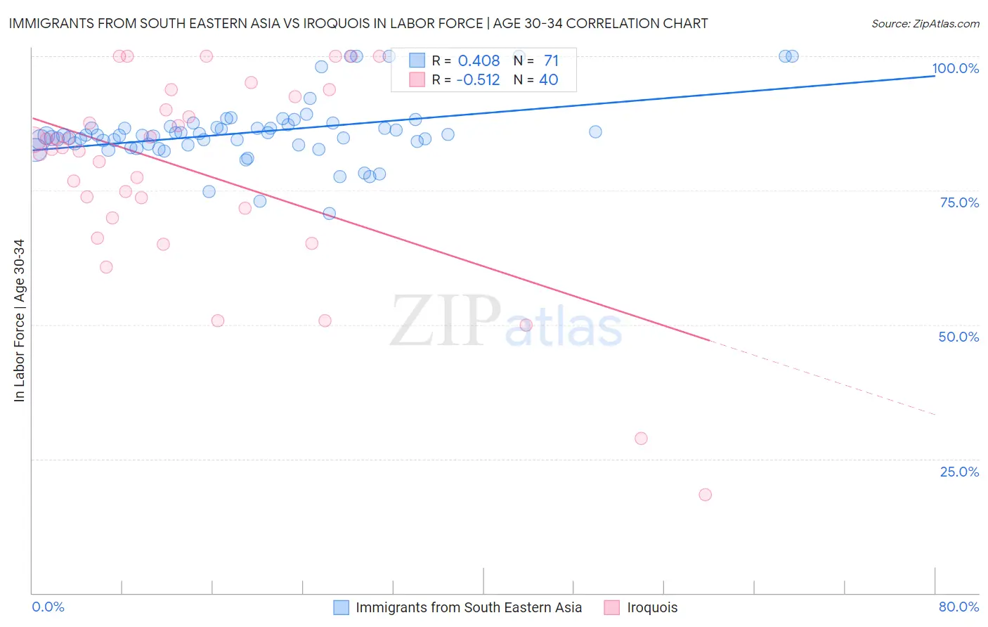 Immigrants from South Eastern Asia vs Iroquois In Labor Force | Age 30-34