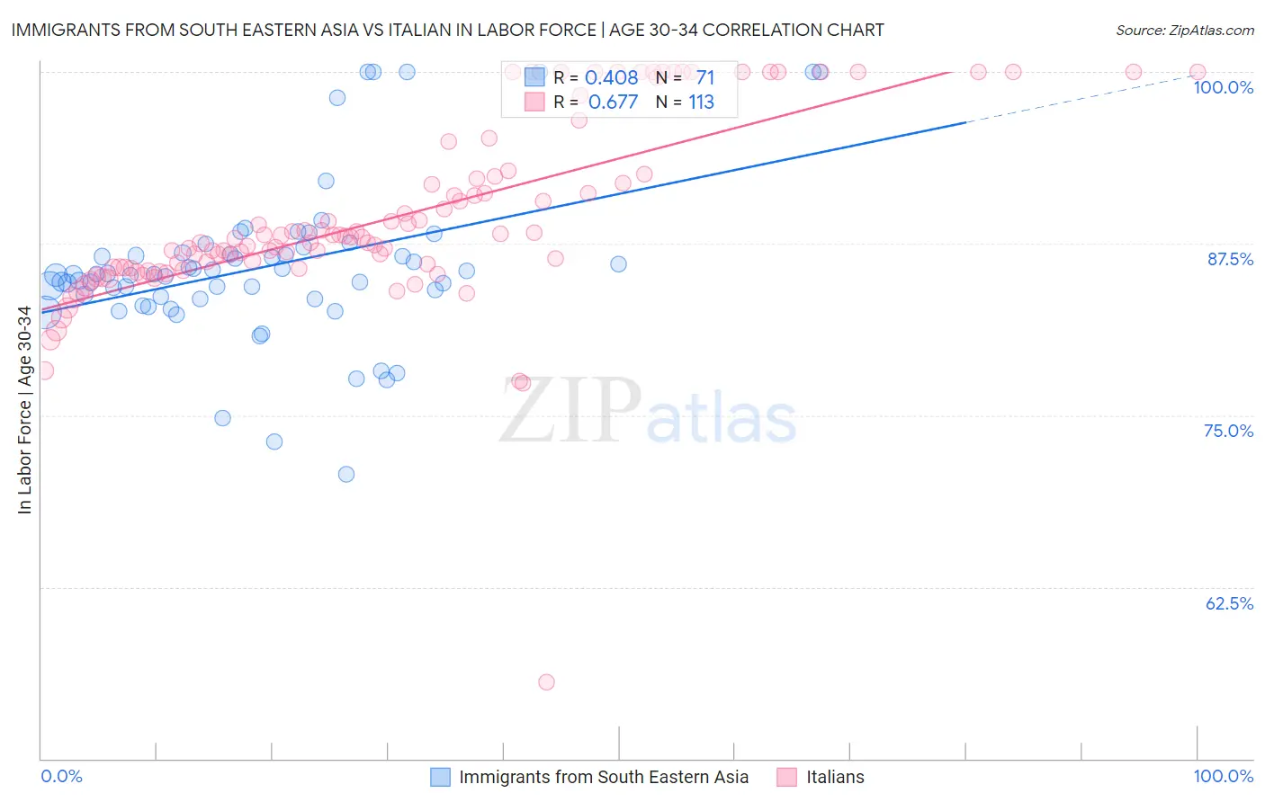 Immigrants from South Eastern Asia vs Italian In Labor Force | Age 30-34