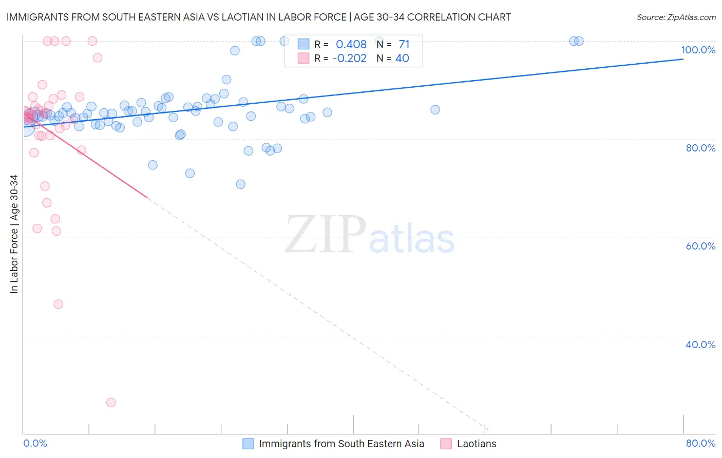 Immigrants from South Eastern Asia vs Laotian In Labor Force | Age 30-34