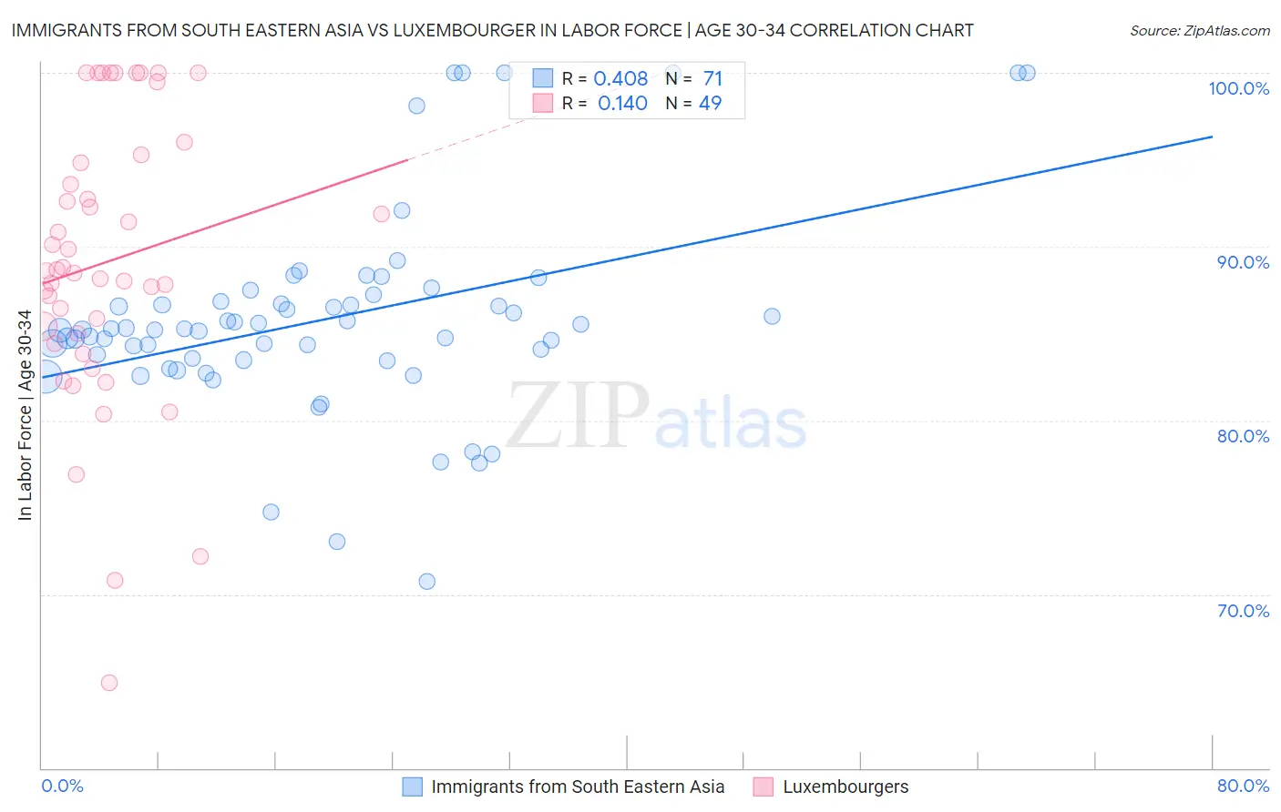 Immigrants from South Eastern Asia vs Luxembourger In Labor Force | Age 30-34