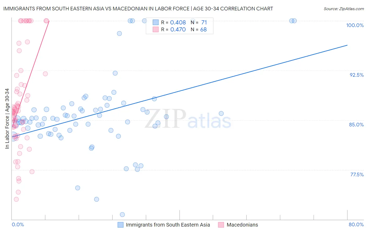 Immigrants from South Eastern Asia vs Macedonian In Labor Force | Age 30-34