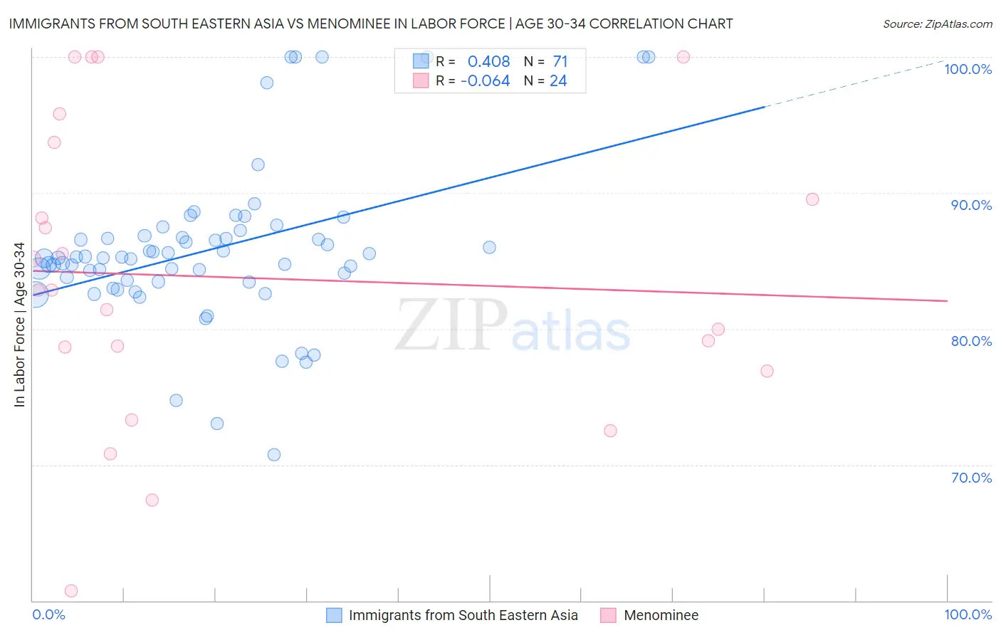 Immigrants from South Eastern Asia vs Menominee In Labor Force | Age 30-34