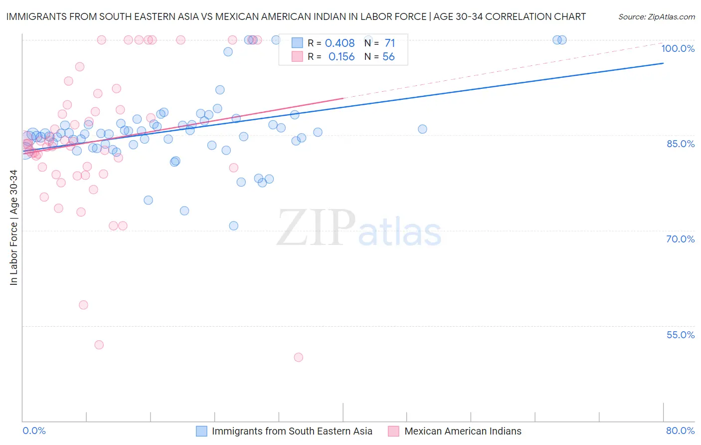 Immigrants from South Eastern Asia vs Mexican American Indian In Labor Force | Age 30-34