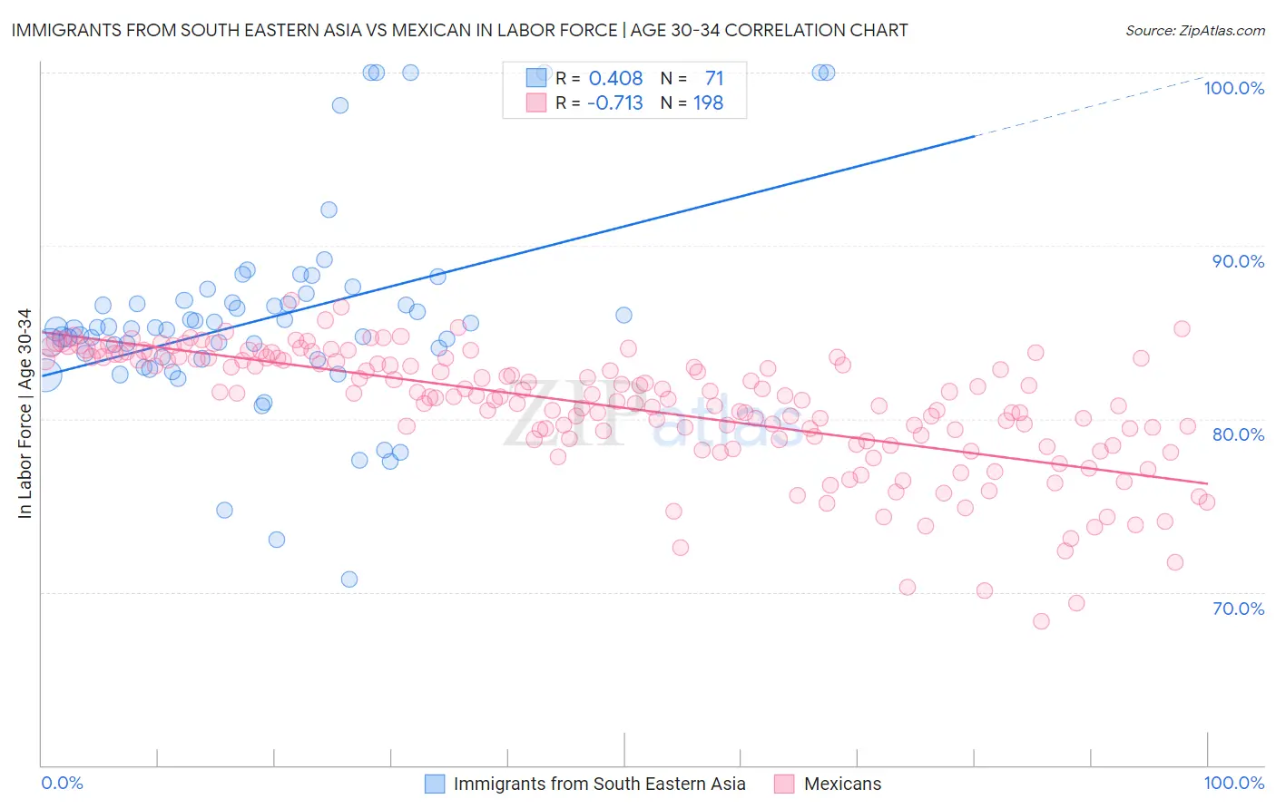 Immigrants from South Eastern Asia vs Mexican In Labor Force | Age 30-34