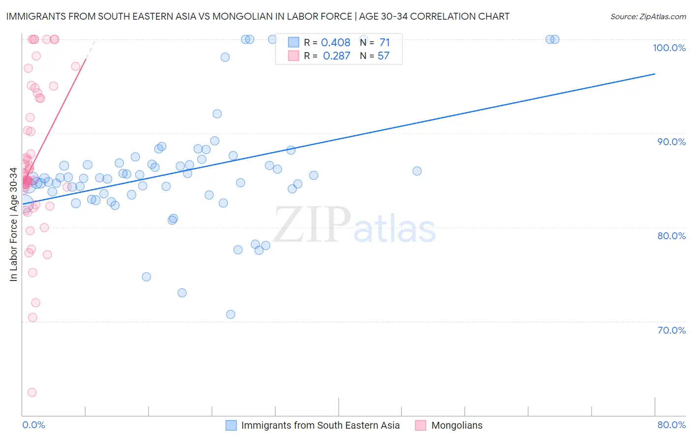 Immigrants from South Eastern Asia vs Mongolian In Labor Force | Age 30-34