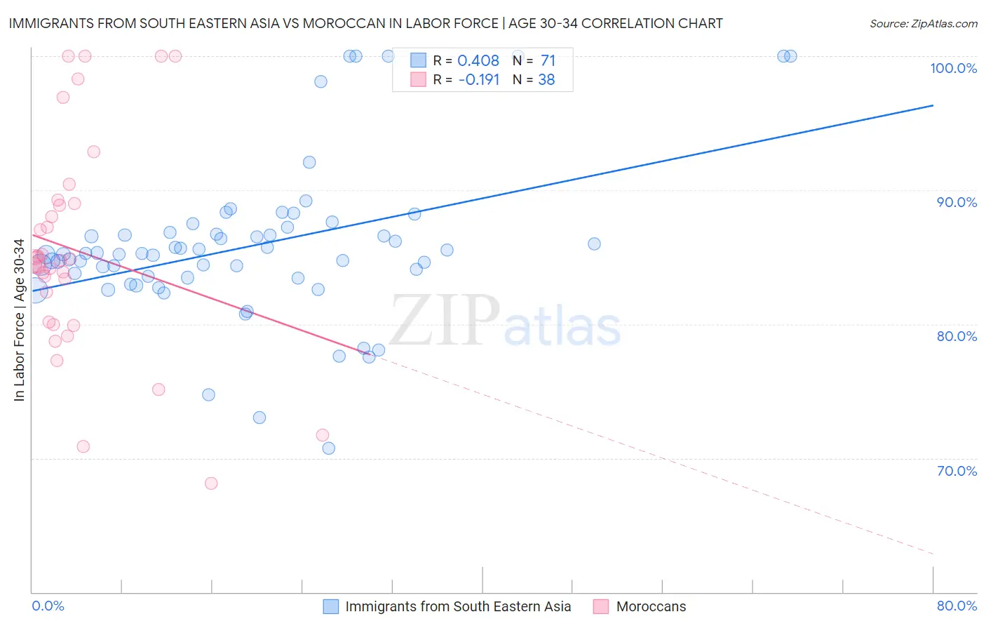 Immigrants from South Eastern Asia vs Moroccan In Labor Force | Age 30-34