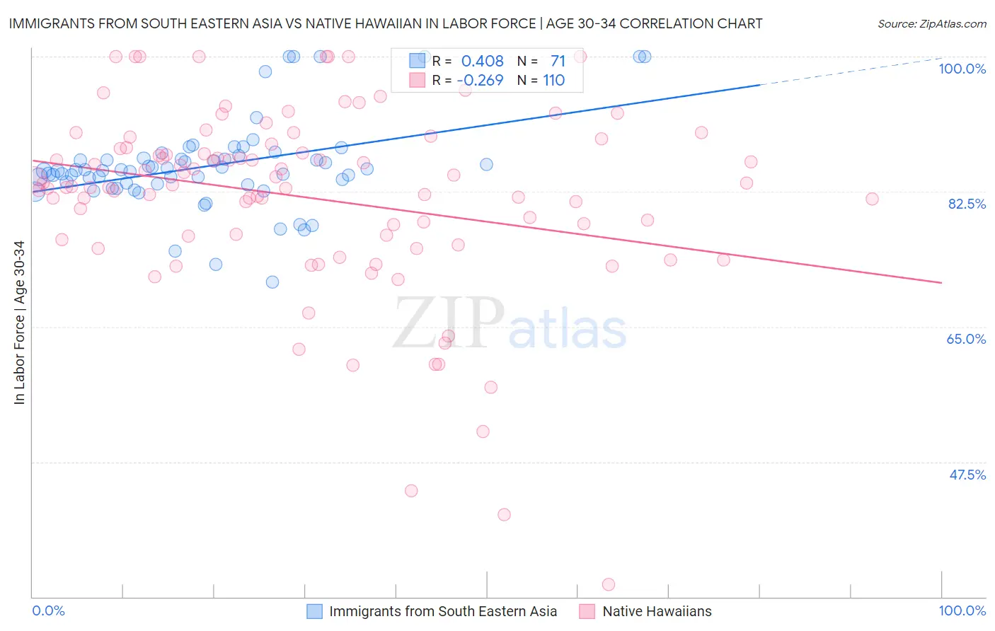 Immigrants from South Eastern Asia vs Native Hawaiian In Labor Force | Age 30-34