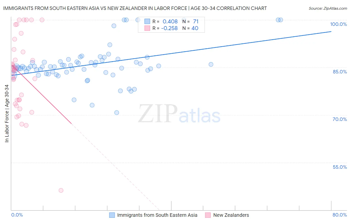 Immigrants from South Eastern Asia vs New Zealander In Labor Force | Age 30-34