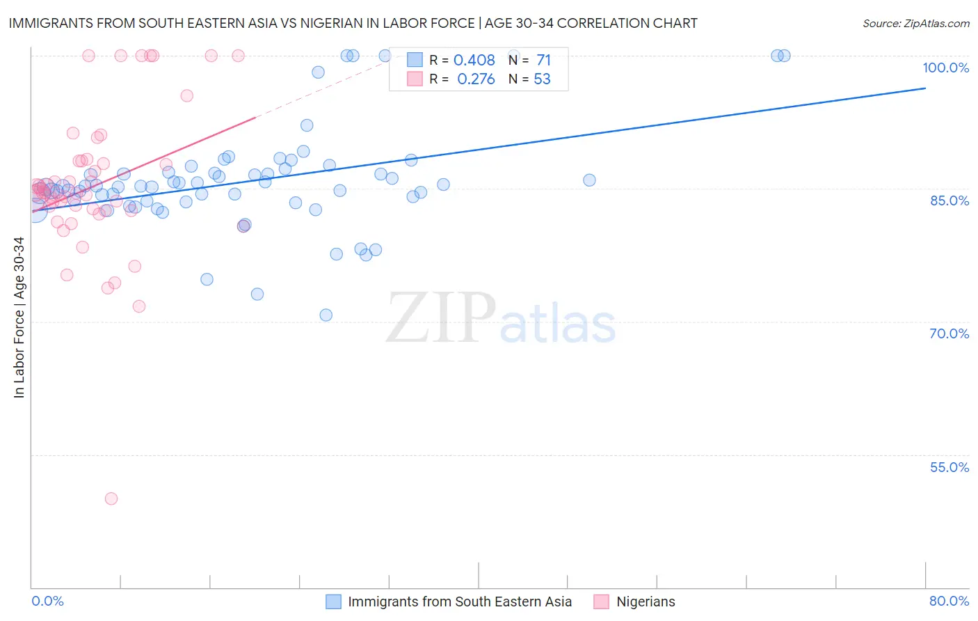 Immigrants from South Eastern Asia vs Nigerian In Labor Force | Age 30-34