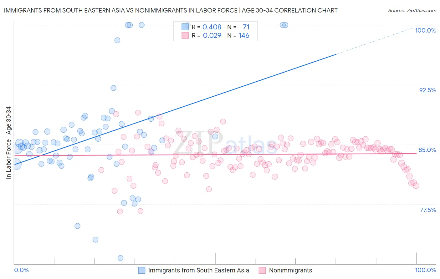 Immigrants from South Eastern Asia vs Nonimmigrants In Labor Force | Age 30-34