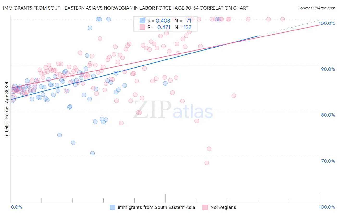 Immigrants from South Eastern Asia vs Norwegian In Labor Force | Age 30-34