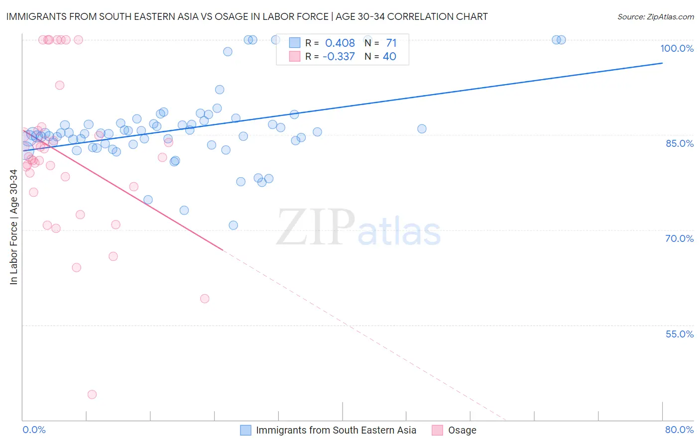 Immigrants from South Eastern Asia vs Osage In Labor Force | Age 30-34