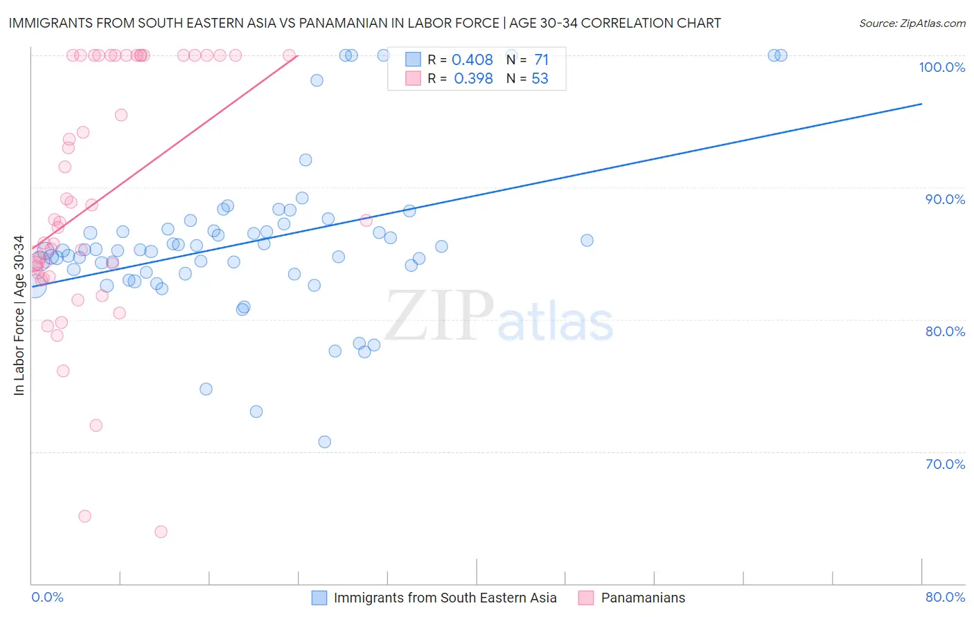 Immigrants from South Eastern Asia vs Panamanian In Labor Force | Age 30-34