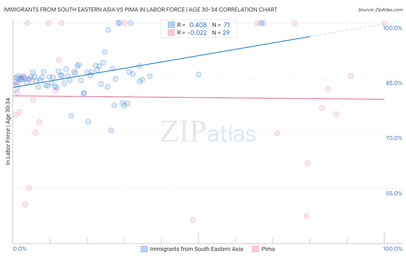 Immigrants from South Eastern Asia vs Pima In Labor Force | Age 30-34