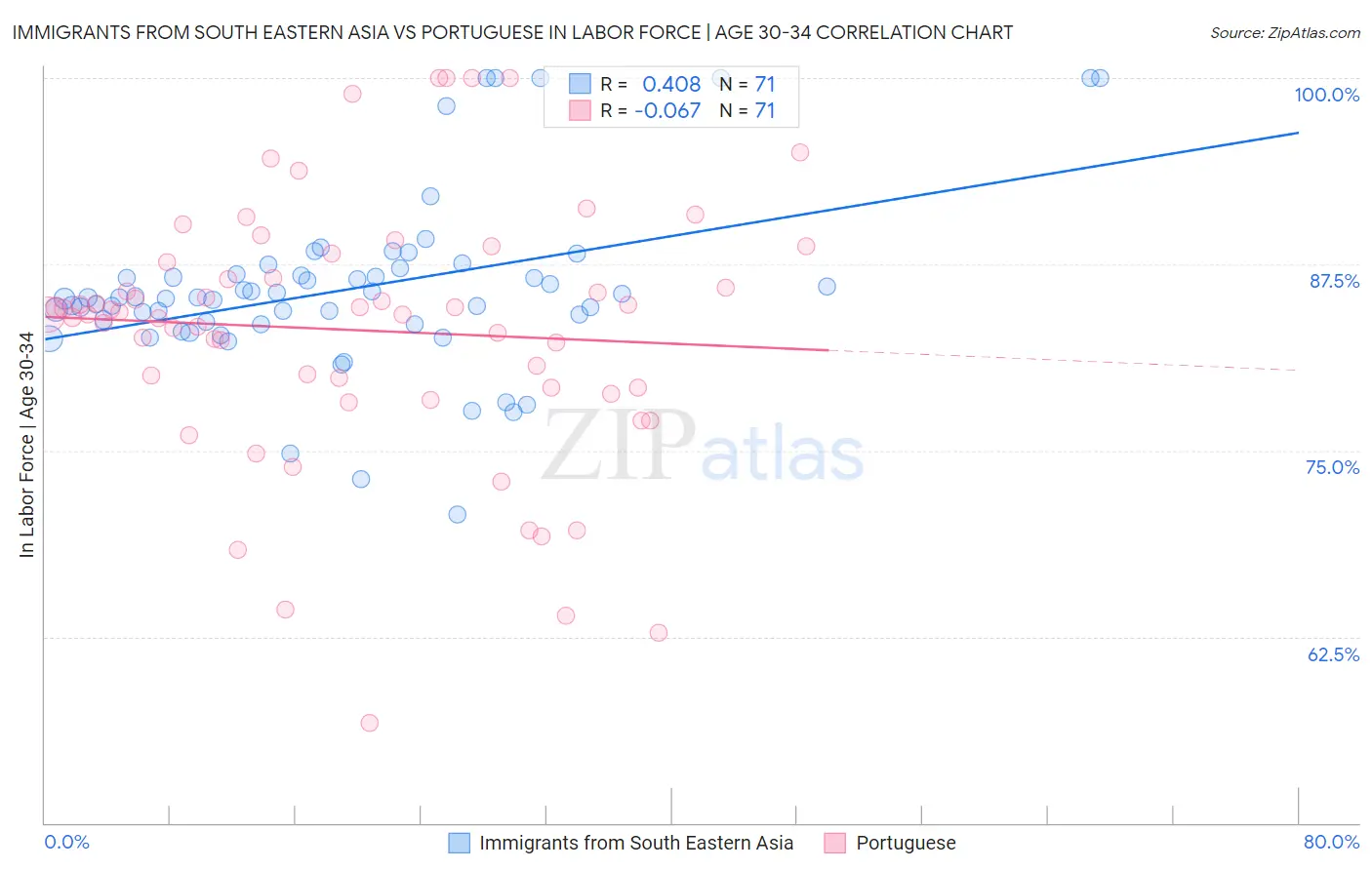 Immigrants from South Eastern Asia vs Portuguese In Labor Force | Age 30-34