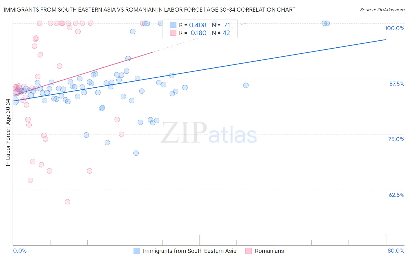 Immigrants from South Eastern Asia vs Romanian In Labor Force | Age 30-34