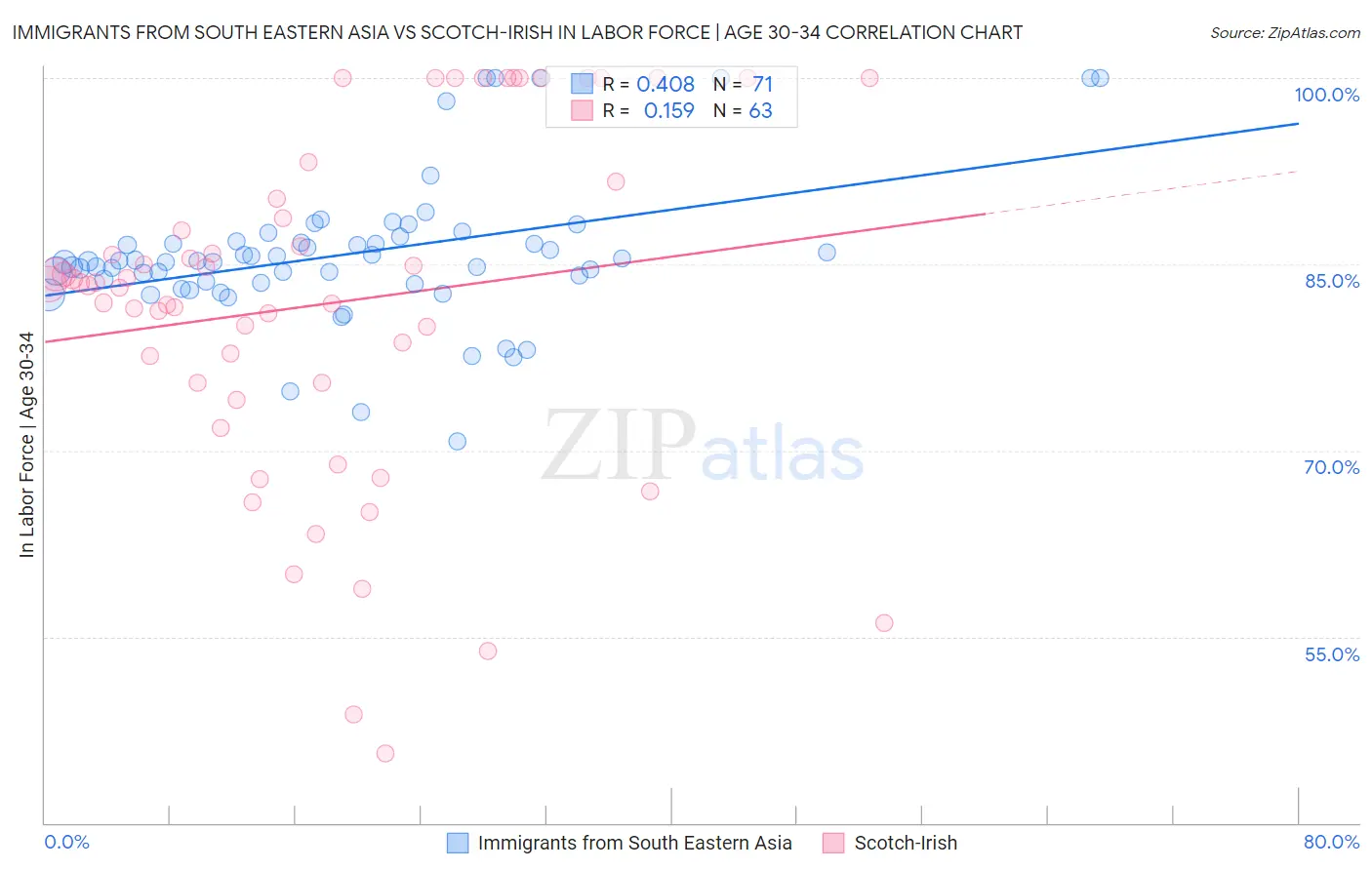 Immigrants from South Eastern Asia vs Scotch-Irish In Labor Force | Age 30-34