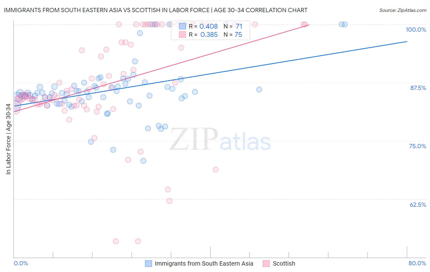 Immigrants from South Eastern Asia vs Scottish In Labor Force | Age 30-34