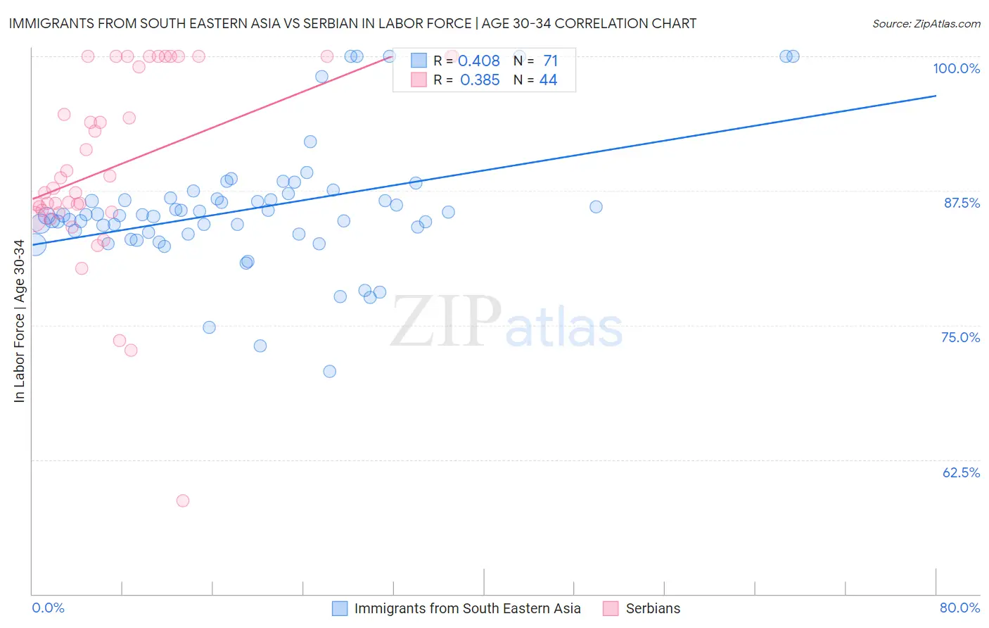 Immigrants from South Eastern Asia vs Serbian In Labor Force | Age 30-34