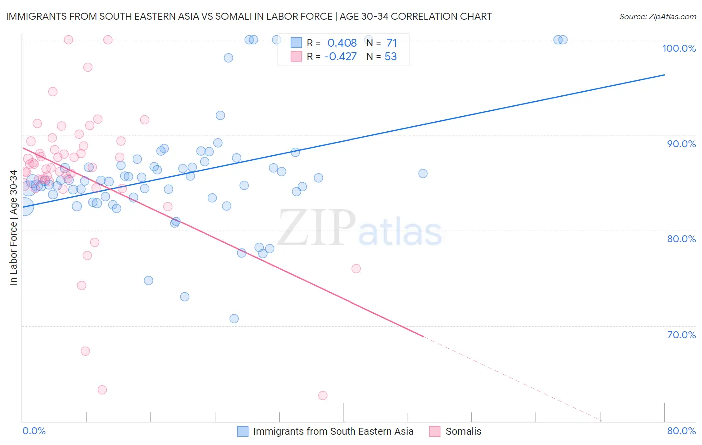 Immigrants from South Eastern Asia vs Somali In Labor Force | Age 30-34