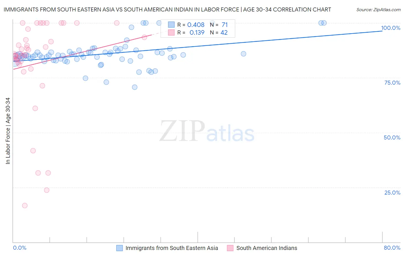 Immigrants from South Eastern Asia vs South American Indian In Labor Force | Age 30-34