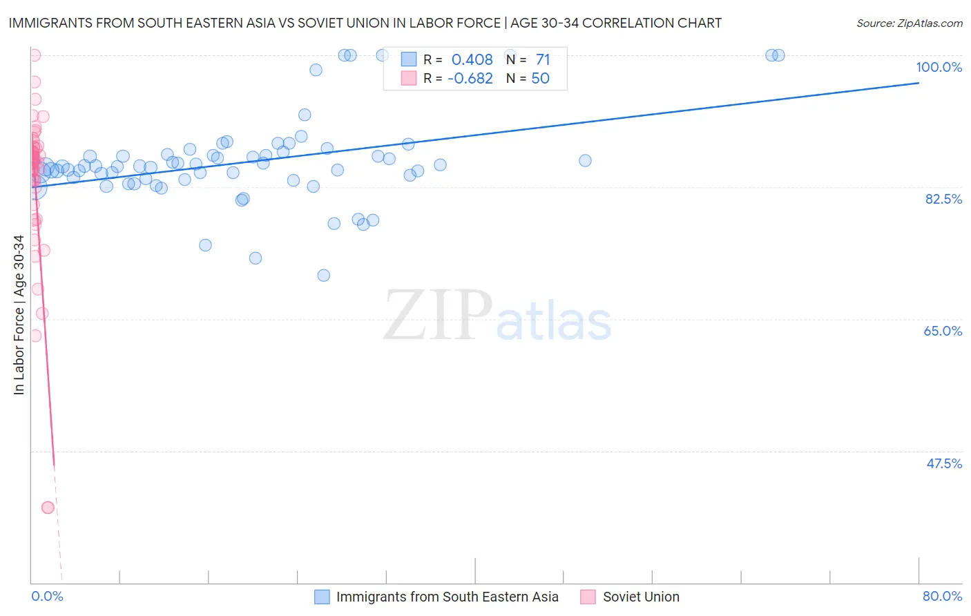 Immigrants from South Eastern Asia vs Soviet Union In Labor Force | Age 30-34