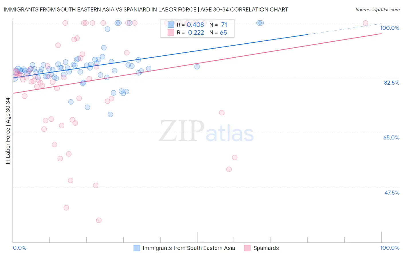 Immigrants from South Eastern Asia vs Spaniard In Labor Force | Age 30-34