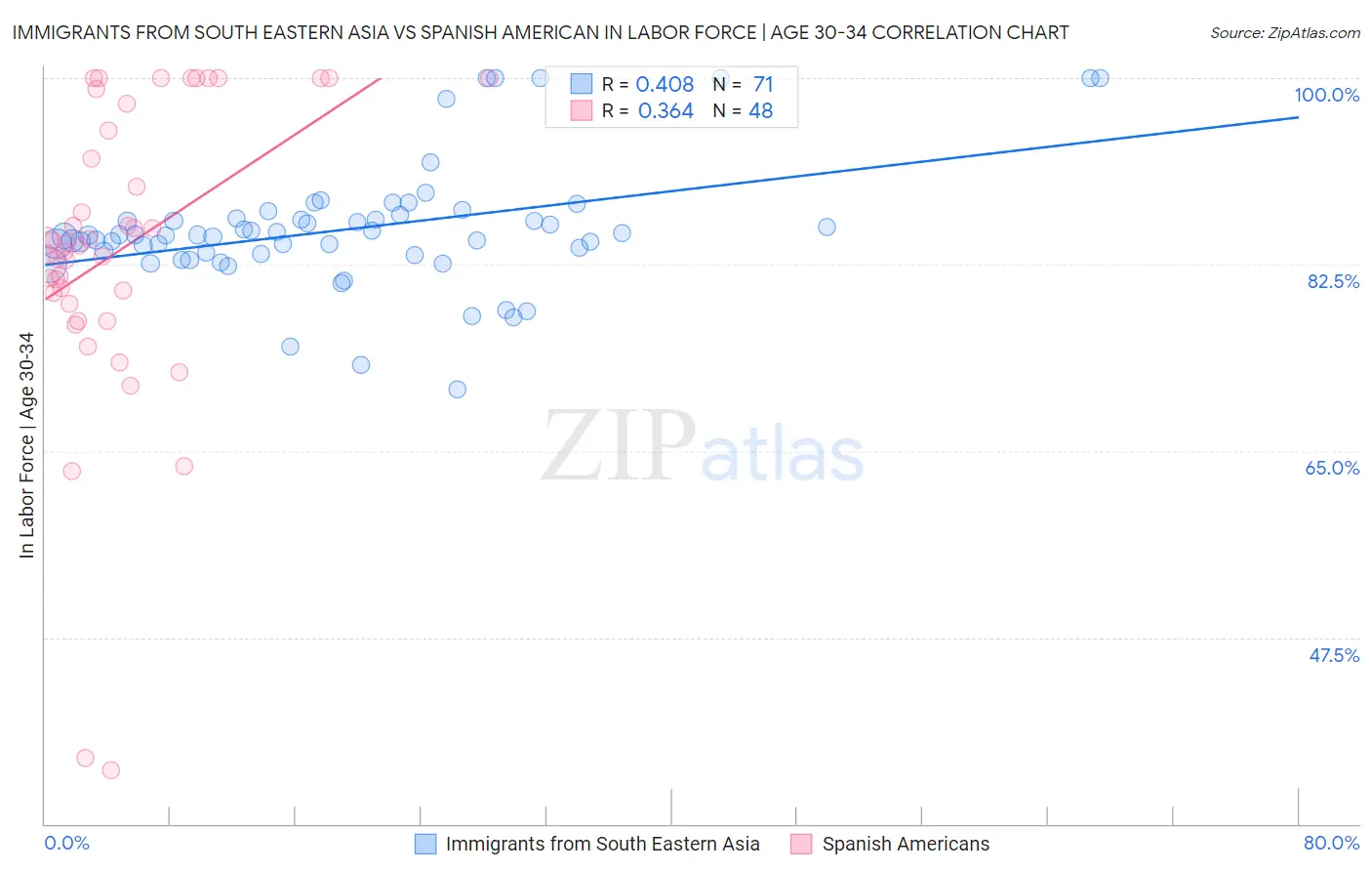 Immigrants from South Eastern Asia vs Spanish American In Labor Force | Age 30-34