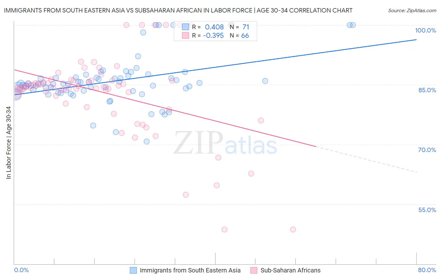 Immigrants from South Eastern Asia vs Subsaharan African In Labor Force | Age 30-34