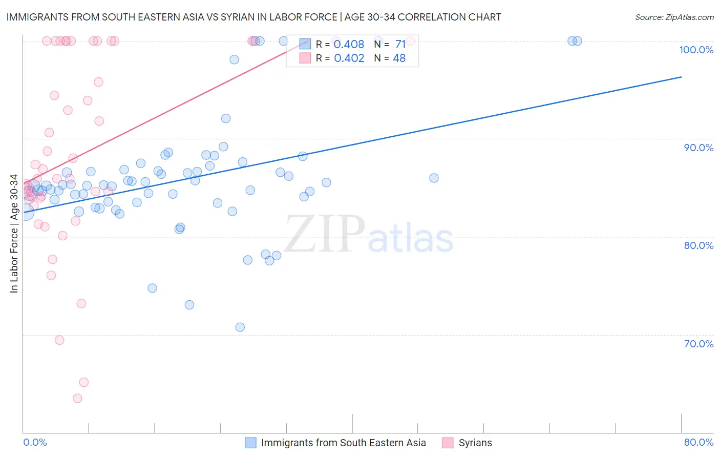 Immigrants from South Eastern Asia vs Syrian In Labor Force | Age 30-34